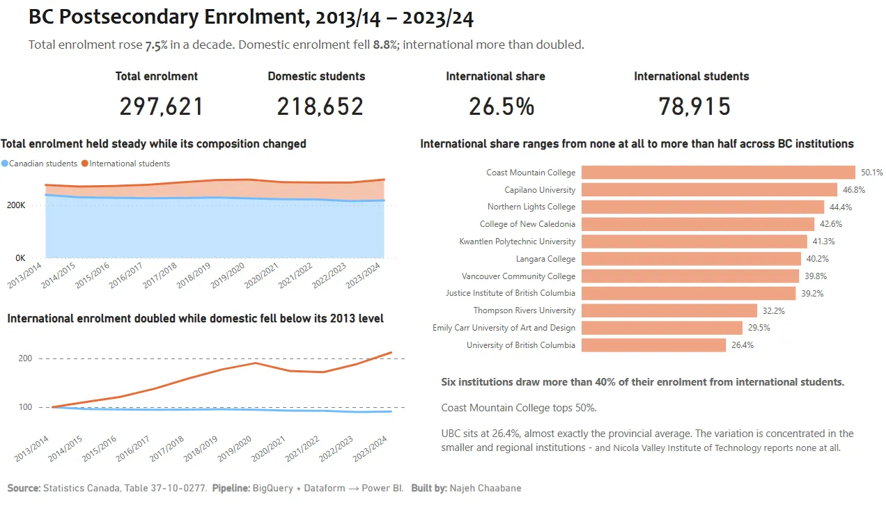 Power BI dashboard of BC post-secondary enrolment: headline totals, domestic and international enrolment trends, and international share by institution.
