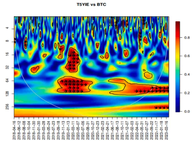 Wavelet coherence heat map of Bitcoin and 5-year breakeven inflation (T5YIE) from April 2018 to March 2023. Time runs along the horizontal axis and the period, from 4 to 256, up the vertical axis; colour shows coherence from 0 (blue) to 1 (red). Strong coherence appears around early 2020 at periods of roughly 16 to 128, and from 2022 onward at periods of roughly 64 to 128, with right-pointing arrows marking in-phase movement.