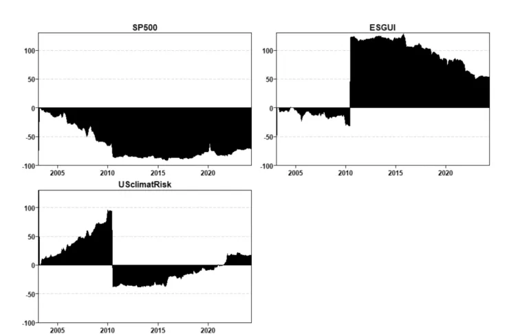 Three panels plotting net total directional connectedness from the early 2000s to 2024 for the S&P 500, an ESG uncertainty index (ESGUI) and a US climate risk index. The S&P 500 stays below zero throughout, a net receiver of spillovers. ESGUI jumps above zero around 2010 and remains a net transmitter, easing after about 2015. US climate risk is a net transmitter until 2010, a net receiver until about 2021, and slightly positive after that.